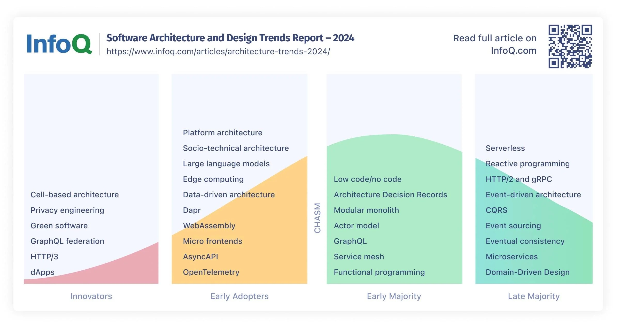 InfoQ Software Architecture and Design Trends Report